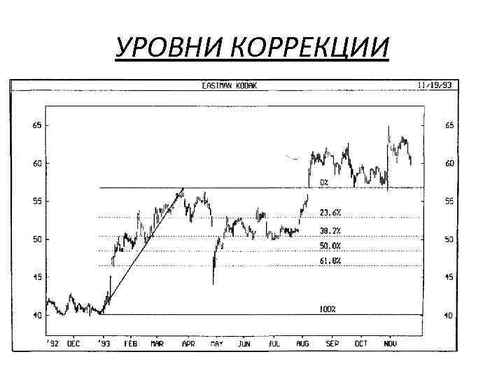УРОВНИ КОРРЕКЦИИ 