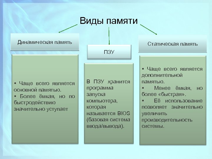 Виды памяти Динамическая память Статическая память ПЗУ § Чаще всего является основной памятью. §