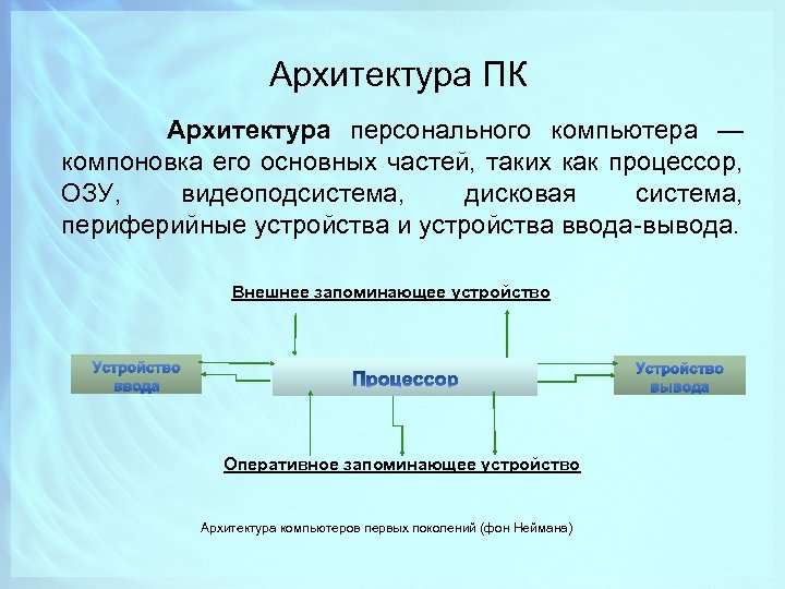 Архитектура ПК Архитектура персонального компьютера — компоновка его основных частей, таких как процессор, ОЗУ,