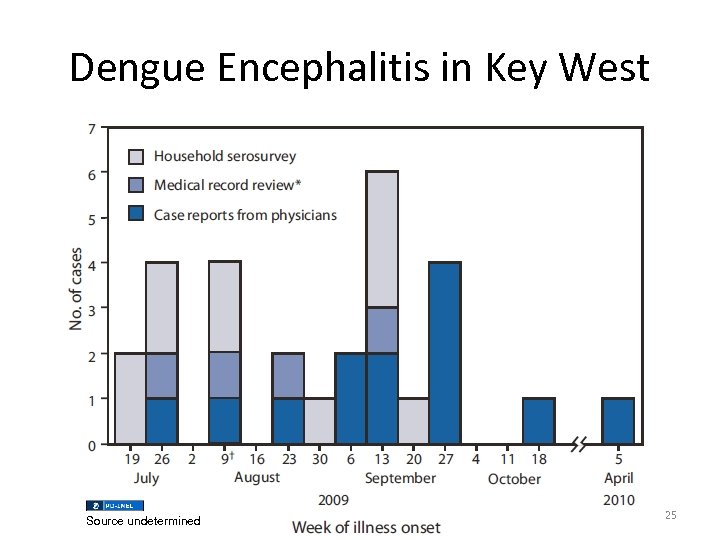 Dengue Encephalitis in Key West Source undetermined 25 