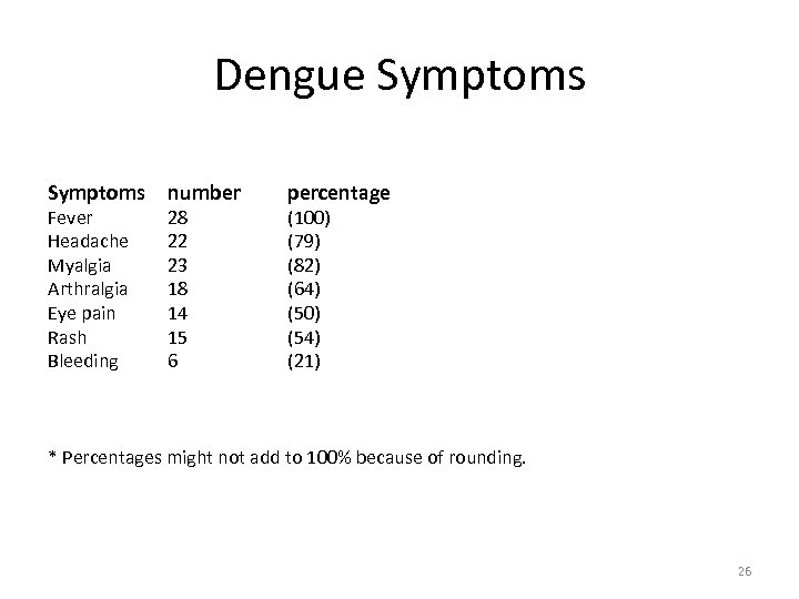 Dengue Symptoms Fever Headache Myalgia Arthralgia Eye pain Rash Bleeding number 28 22 23