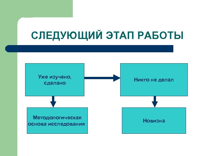 СЛЕДУЮЩИЙ ЭТАП РАБОТЫ Уже изучено, сделано Методологическая основа исследования Никто не делал Новизна 