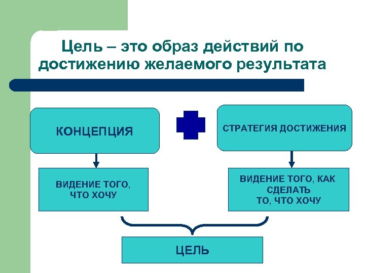 Цель – это образ действий по достижению желаемого результата СТРАТЕГИЯ ДОСТИЖЕНИЯ КОНЦЕПЦИЯ ВИДЕНИЕ ТОГО,