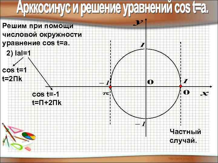 Решим при помощи числовой окружности уравнение cos t=a. 2) Iа. I=1 cos t=1 t=2