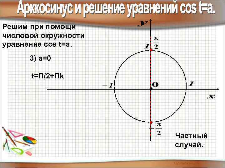 Решим при помощи числовой окружности уравнение cos t=a. 3) а=0 t=П/2+Пk Частный случай. 