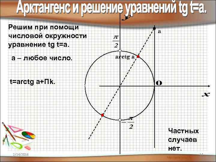 Решим при помощи числовой окружности уравнение tg t=a. a – любое число. а arctg