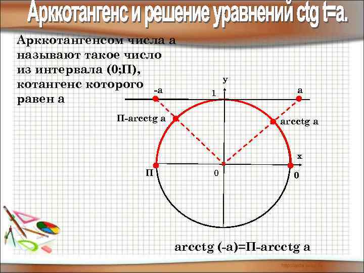 Арккотангенсом числа а называют такое число из интервала (0; П), котангенс которого -а равен