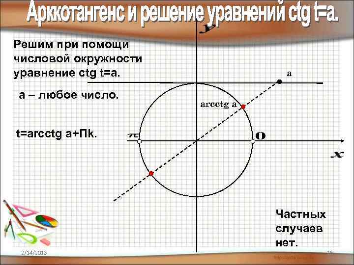 Решим при помощи числовой окружности уравнение сtg t=a. a – любое число. а arcctg