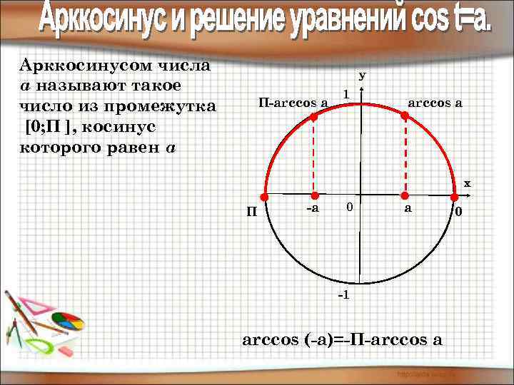 Арккосинусом числа а называют такое число из промежутка [0; П ], косинус которого равен