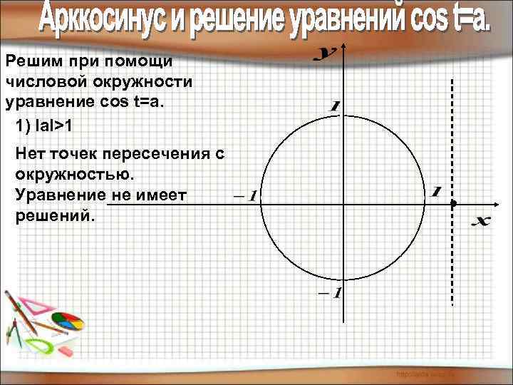 Решим при помощи числовой окружности уравнение cos t=a. 1) Iа. I>1 Нет точек пересечения