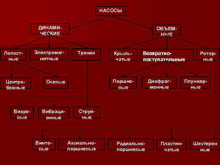 НАСОСЫ ДИНАМИЧЕСКИЕ Лопастные Центробежные Вихревые Электромагнитные ОБЪЕМНЫЕ Трения Винтовые Возвратнопоступательные Поршневые Осевые Вибрационные Крыльчатые