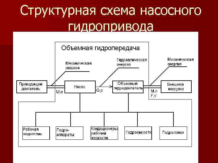 Структурная схема насосного гидропривода 