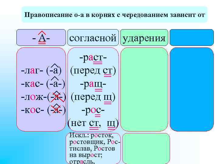 Правописание о-а в корнях с чередованием зависит от - А- согласной ударения -раст-лаг- (-а)