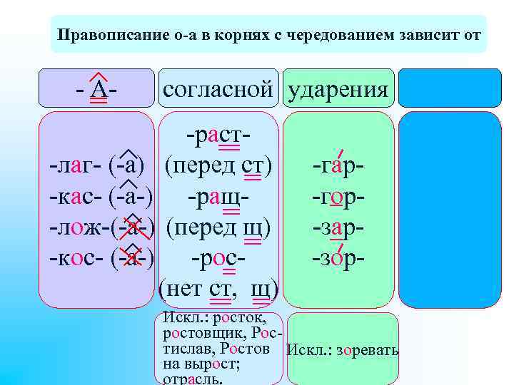 Правописание о-а в корнях с чередованием зависит от - А- согласной ударения -раст-лаг- (-а)