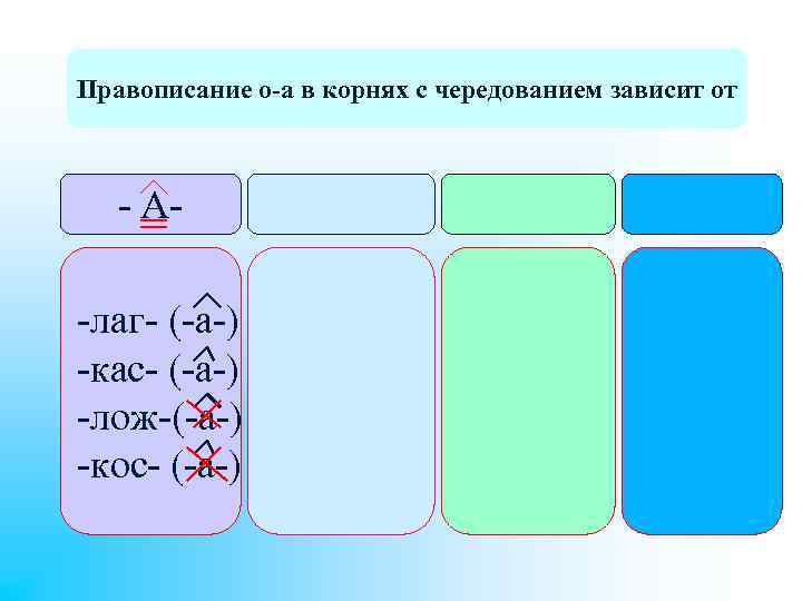 Правописание о-а в корнях с чередованием зависит от - А-лаг- (-а-) -кас- (-а-) -лож-(-а-)