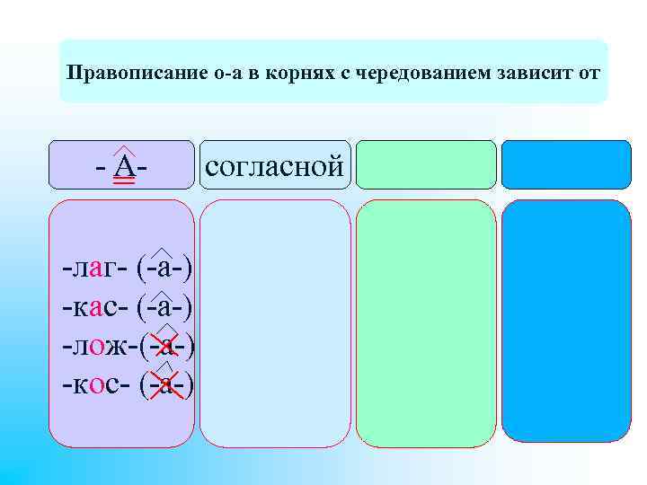 Правописание о-а в корнях с чередованием зависит от - А-лаг- (-а-) -кас- (-а-) -лож-(-а-)