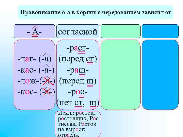 Правописание о-а в корнях с чередованием зависит от - А- согласной -раст-лаг- (-а) (перед