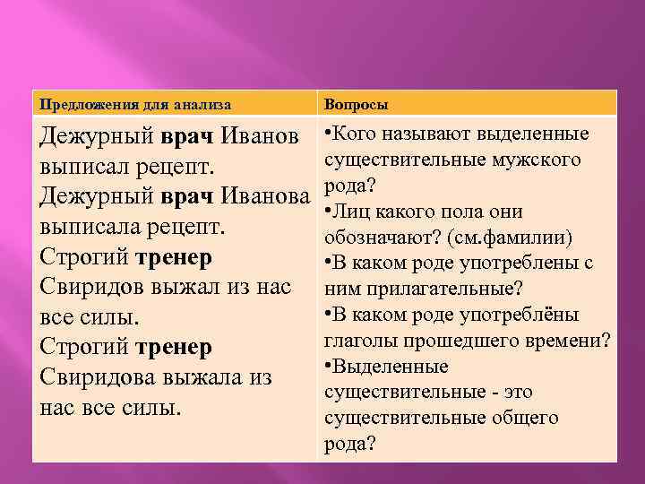 Предложения для анализа Вопросы Дежурный врач Иванов выписал рецепт. Дежурный врач Иванова выписала рецепт.