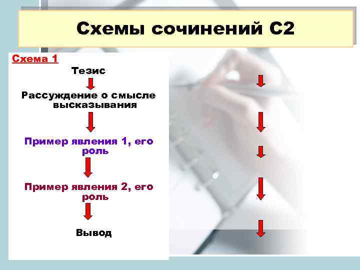 Схемы сочинений С 2 Схема 1 Тезис Рассуждение о смысле высказывания Пример явления 1,