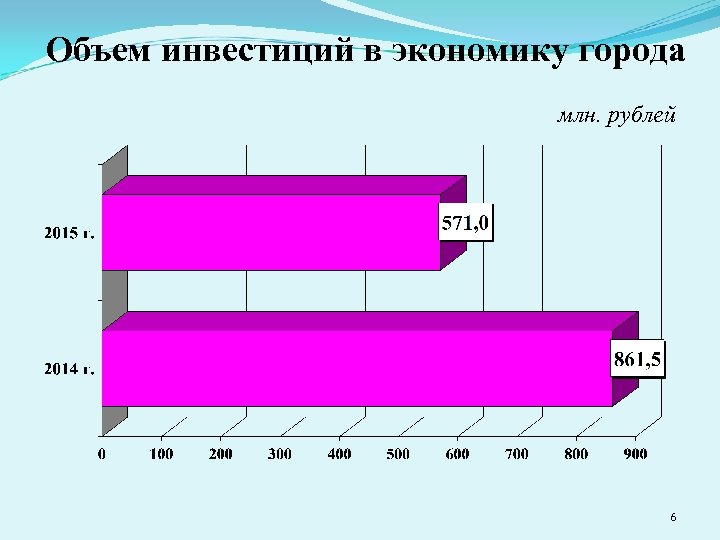 Объем инвестиций в экономику города млн. рублей 6 