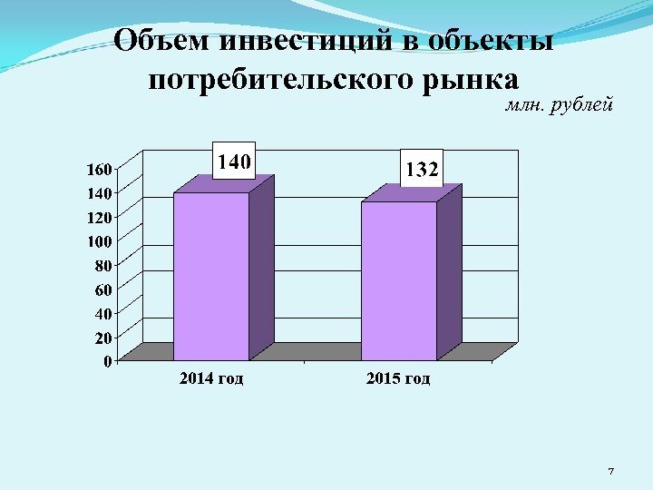 Объем инвестиций в объекты потребительского рынка млн. рублей 7 
