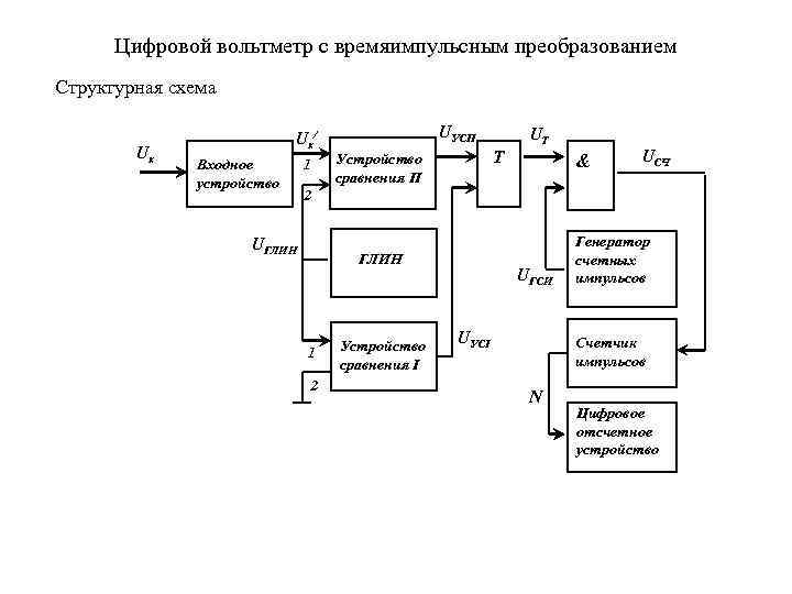 Структурная схема цифрового вольтметра