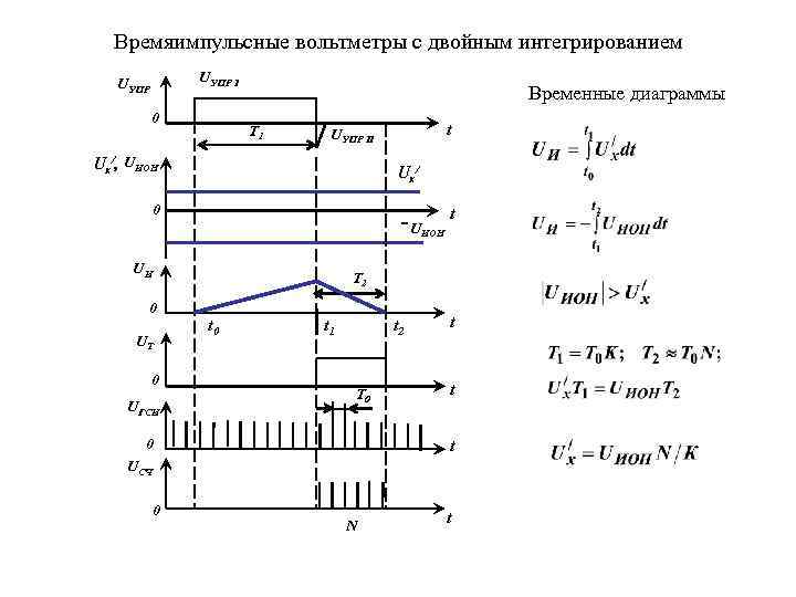 Времяимпульсные вольтметры с двойным интегрированием UУПР I UУПР 0 Временные диаграммы T 1 t