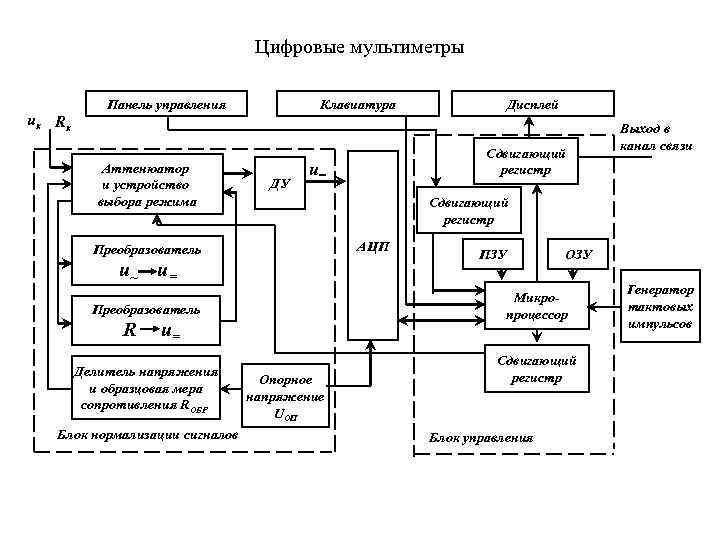 Цифровые мультиметры ux R x Панель управления Аттенюатор и устройство выбора режима Клавиатура ДУ
