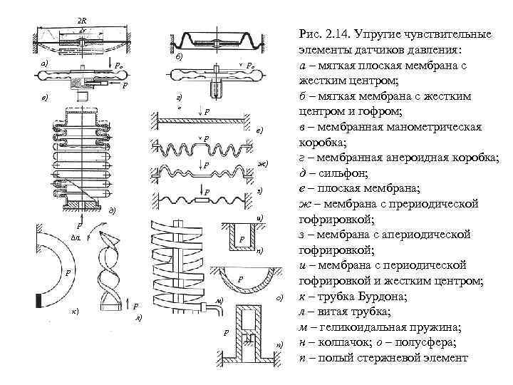 2 R 2 r а) б) pо pо p в) г) о p е)