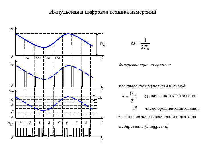 Импульсная и цифровая техника измерений u Um 0 t u. T дискретизация по времени