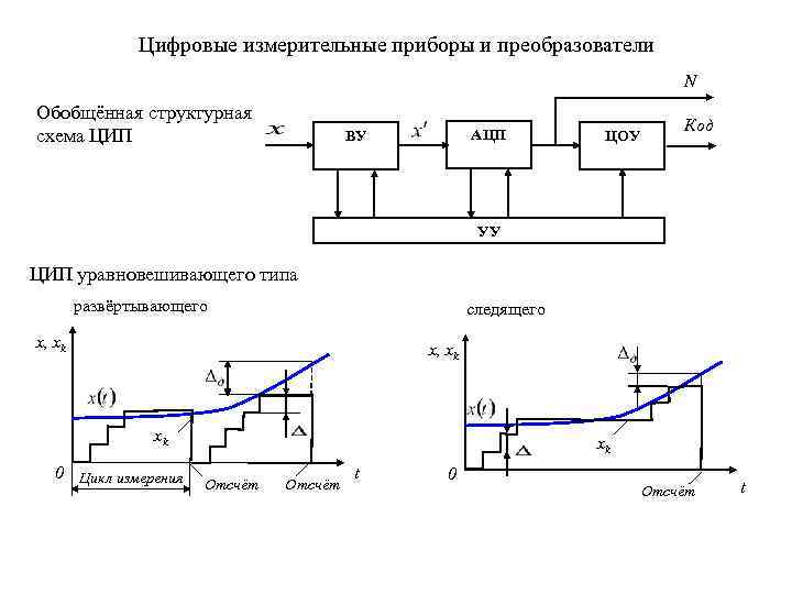 Структурная схема измерительного прибора