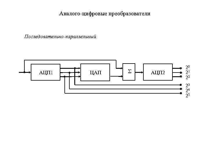 Аналого-цифровые преобразователи Последовательно-параллельный АЦП 1 ЦАП Σ АЦП 2 20 21 22 23 24