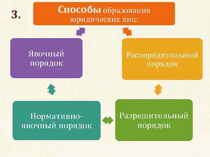 Юридические лица порядок их образования и ликвидации план