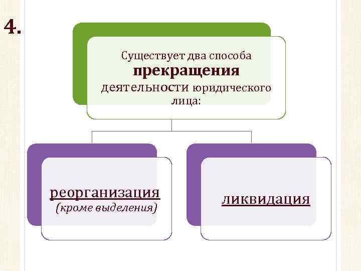 4. Существует два способа прекращения деятельности юридического лица: реорганизация (кроме выделения) ликвидация 