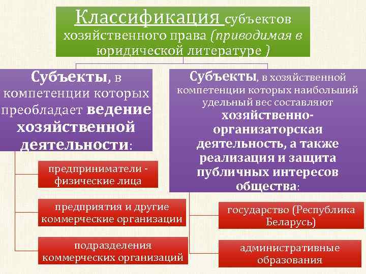 Классификация субъектов хозяйственного права (приводимая в юридической литературе ) Субъекты, в компетенции которых преобладает