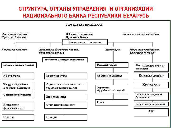 СТРУКТУРА, ОРГАНЫ УПРАВЛЕНИЯ И ОРГАНИЗАЦИИ НАЦИОНАЛЬНОГО БАНКА РЕСПУБЛИКИ БЕЛАРУСЬ 