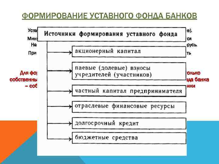 ФОРМИРОВАНИЕ УСТАВНОГО ФОНДА БАНКОВ Уставный фонд банка формируется из вкладов его учредителей (акционеров). Минимальный