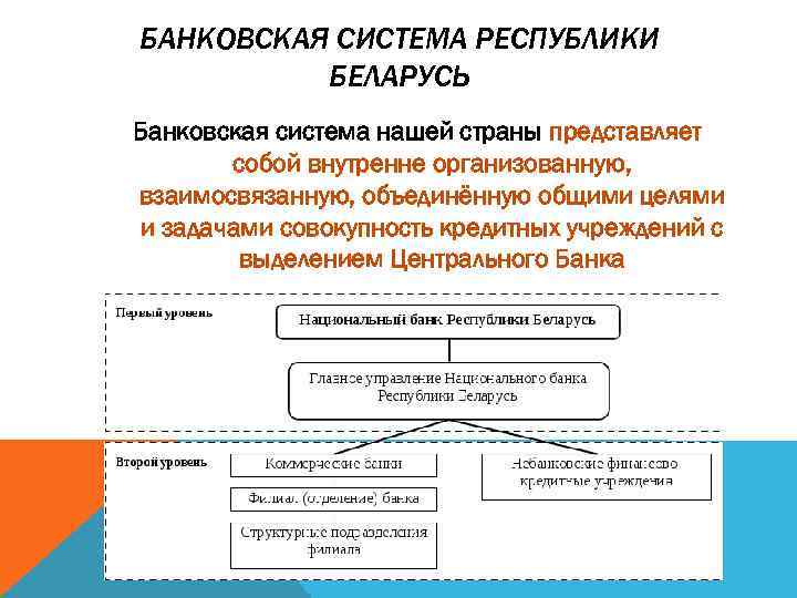 БАНКОВСКАЯ СИСТЕМА РЕСПУБЛИКИ БЕЛАРУСЬ Банковская система нашей страны представляет собой внутренне организованную, взаимосвязанную, объединённую