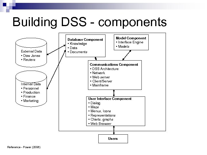 Building DSS - components External Data • Dow Jones • Reuters Internal Data •