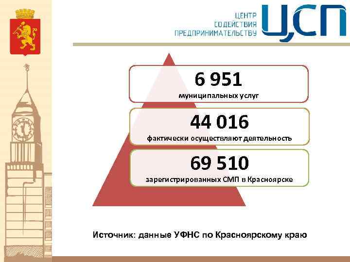 6 951 муниципальных услуг 44 016 фактически осуществляют деятельность 69 510 зарегистрированных СМП в