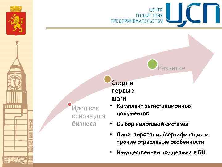 Развитие Старт и первые шаги • Комплект регистрационных Идея как документов основа для бизнеса