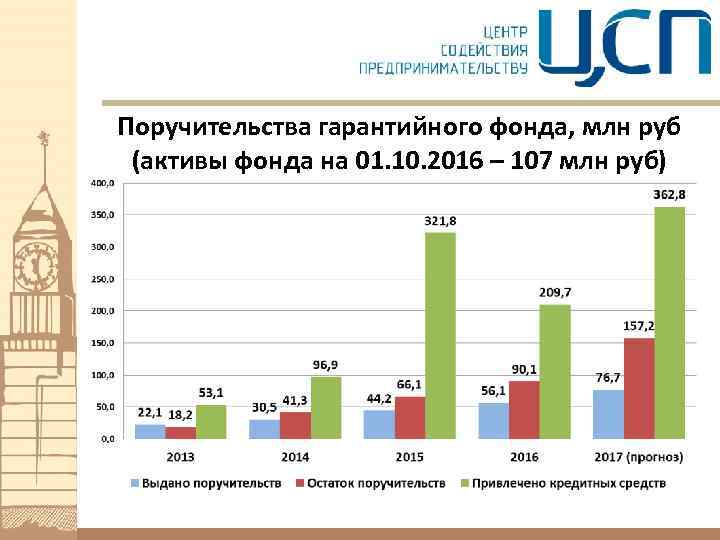 Поручительства гарантийного фонда, млн руб (активы фонда на 01. 10. 2016 – 107 млн
