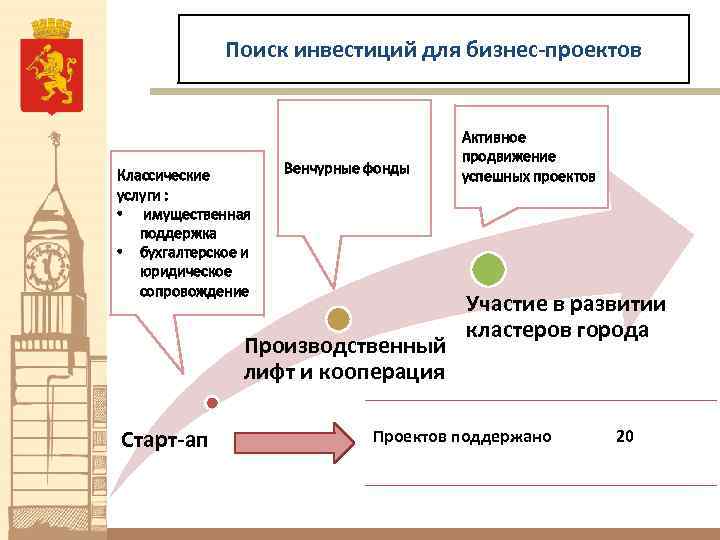 Поиск инвестиций для бизнес-проектов Классические услуги : • имущественная поддержка • бухгалтерское и юридическое