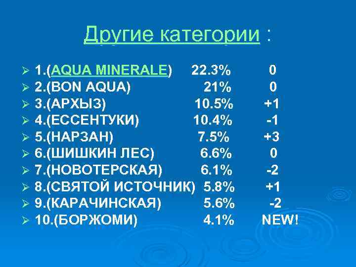 Другие категории : Ø Ø Ø Ø Ø 1. (AQUA MINERALE) 22. 3% 0