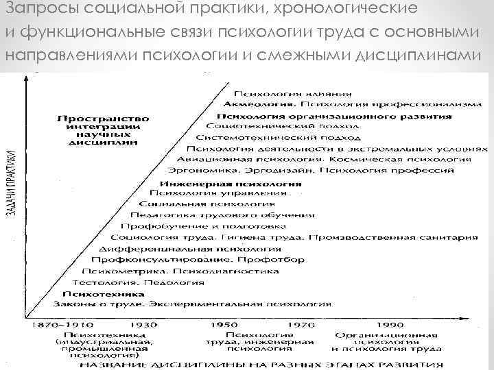 Запросы социальной практики, хронологические и функциональные связи психологии труда с основными направлениями психологии и