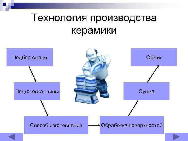 Технология производства керамики Подбор сырья Подготовка глины Способ изготовления Обжиг Сушка Обработка поверхностей 