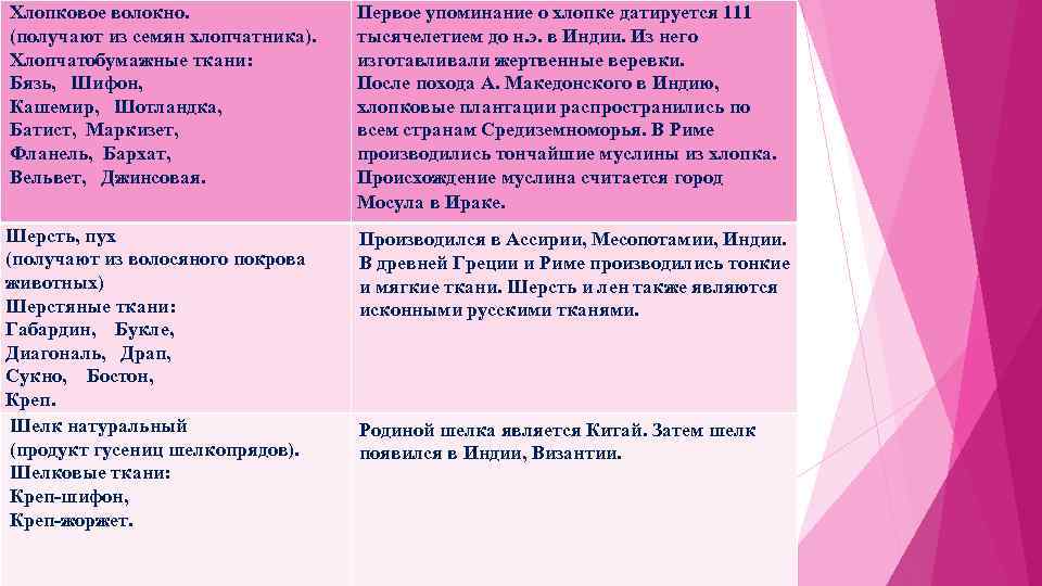 Хлопковое волокно. (получают из семян хлопчатника). Хлопчатобумажные ткани: Бязь, Шифон, Кашемир, Шотландка, Батист, Маркизет,