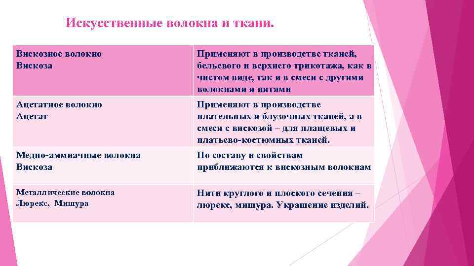 Искусственные волокна и ткани. Вискозное волокно Вискоза Применяют в производстве тканей, бельевого и верхнего