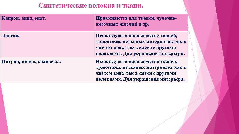 Синтетические волокна и ткани. Капрон, анид, энат. Применяются для тканей, чулочноносочных изделий и др.