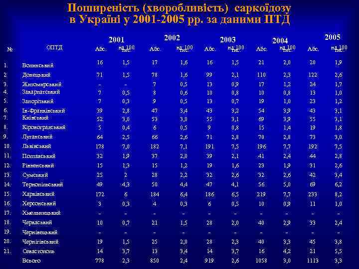 Поширеність (хворобливість) саркоїдозу в Україні у 2001 -2005 рр. за даними ПТД № 1.
